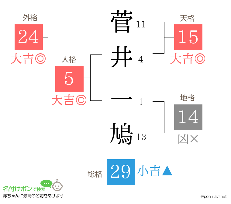 菅井 一鳩さんの姓名判断結果