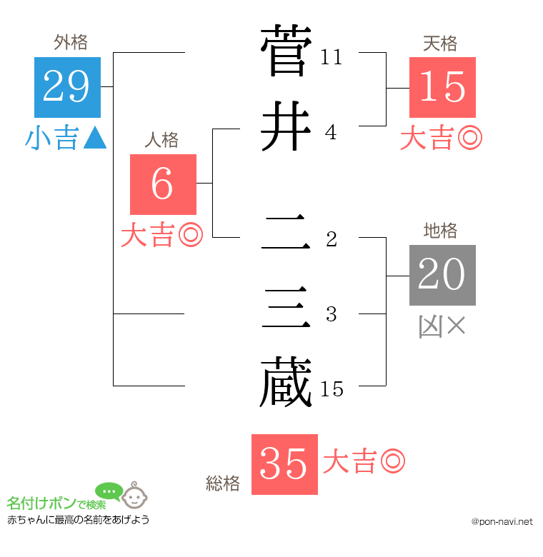菅井 二三蔵さんの姓名判断結果