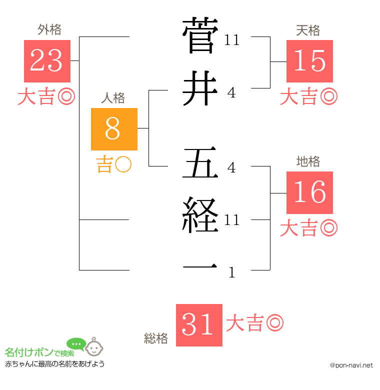 菅井 五経一さんの姓名判断結果