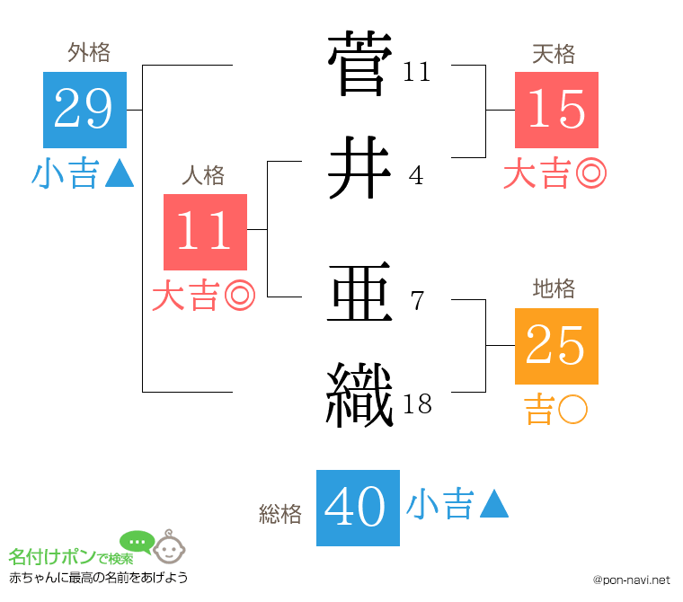菅井 亜織さんの姓名判断結果