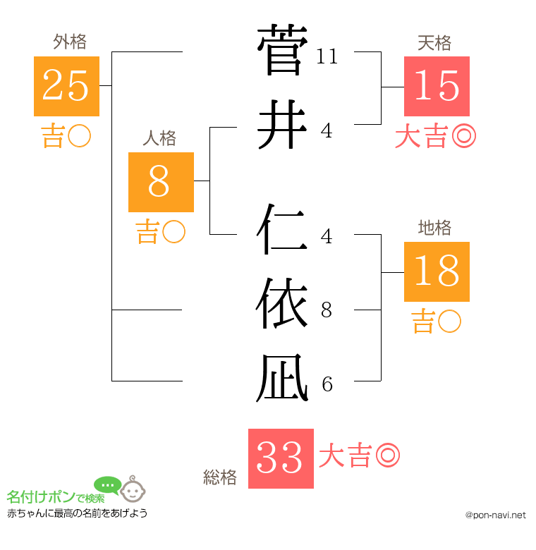 菅井 仁依凪さんの姓名判断結果