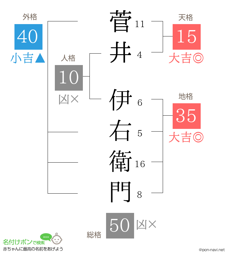 菅井 伊右衛門さんの姓名判断結果