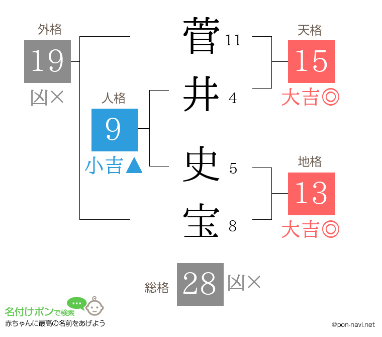 菅井 史宝さんの姓名判断結果