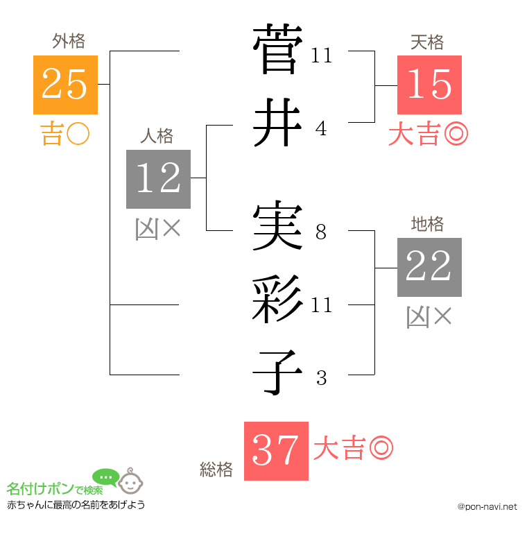 菅井 実彩子さんの姓名判断結果