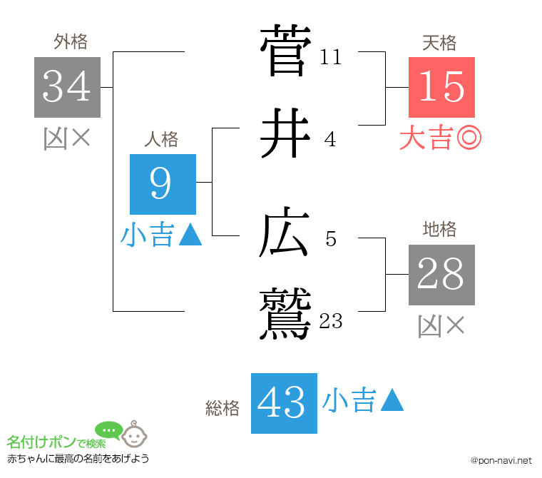 菅井 広鷲さんの姓名判断結果