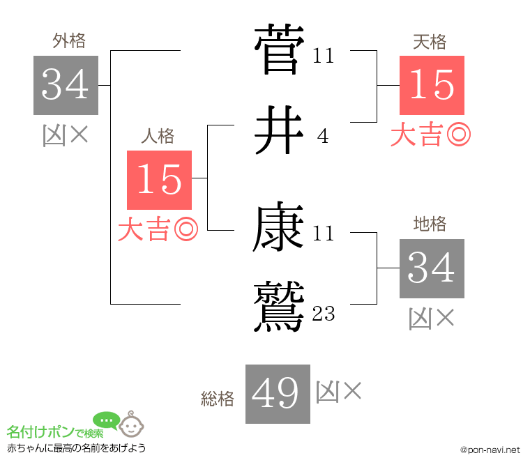 菅井 康鷲さんの姓名判断結果