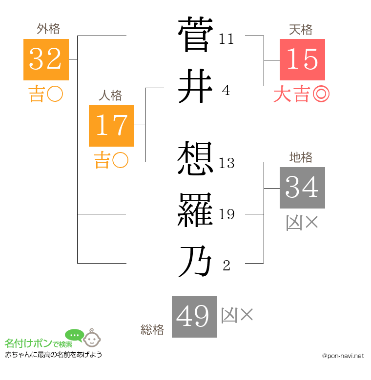 菅井 想羅乃さんの姓名判断結果