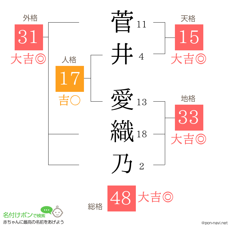 菅井 愛織乃さんの姓名判断結果