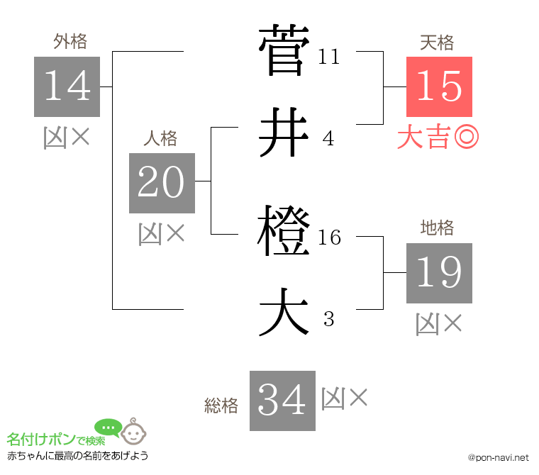 菅井 橙大さんの姓名判断結果
