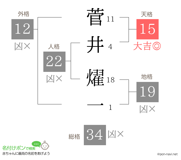 菅井 燿一さんの姓名判断結果