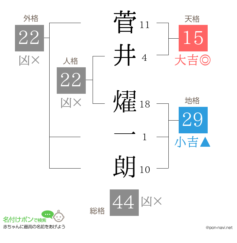 菅井 燿一朗さんの姓名判断結果