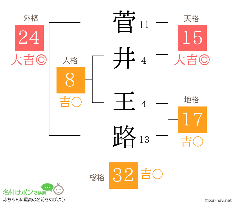 菅井 王路さんの姓名判断結果