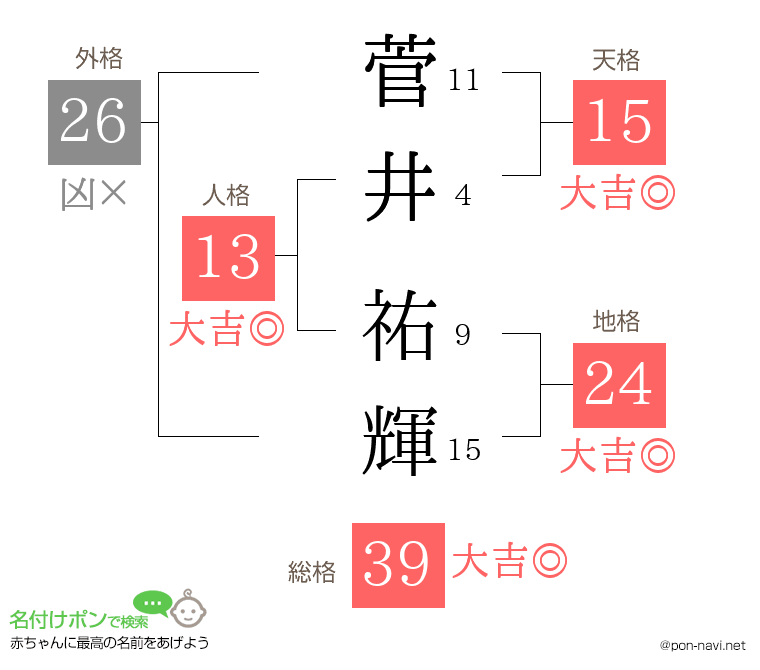 菅井 祐輝さんの姓名判断結果