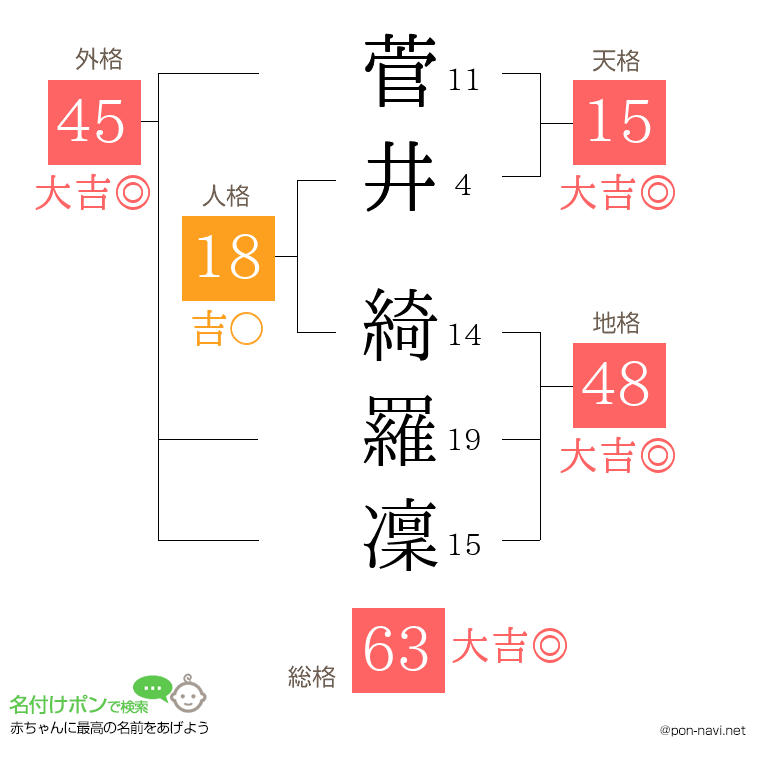菅井 綺羅凜さんの姓名判断結果