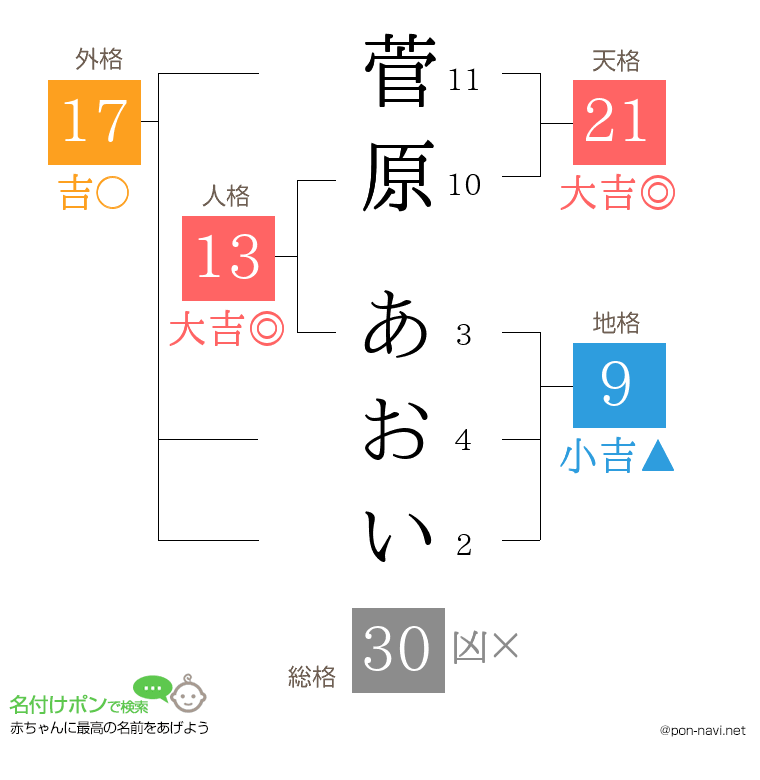 菅原 あおいさんの姓名判断結果