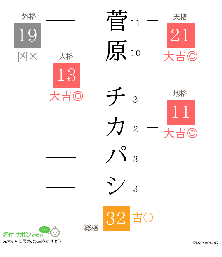 菅原 チカパシさんの姓名判断結果