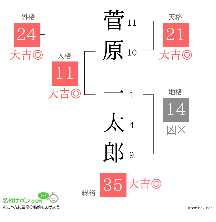 菅原 一太郎さんの姓名判断結果