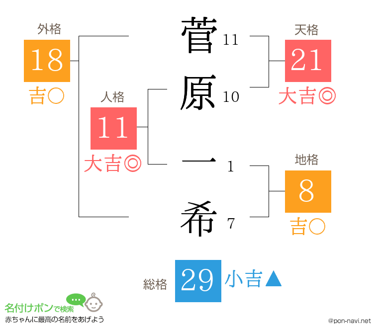 菅原 一希さんの姓名判断結果