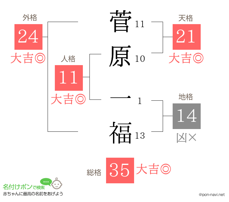菅原 一福さんの姓名判断結果
