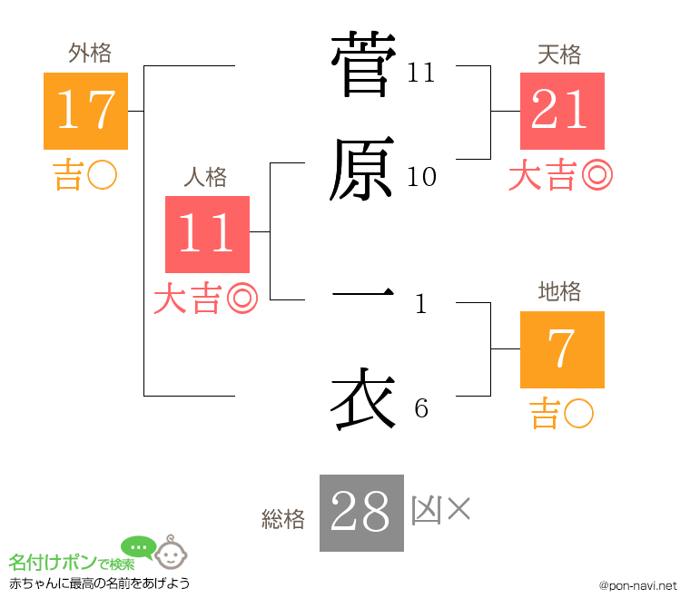 菅原 一衣さんの姓名判断結果
