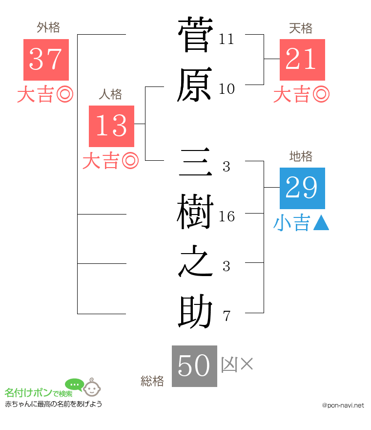 菅原 三樹之助さんの姓名判断結果