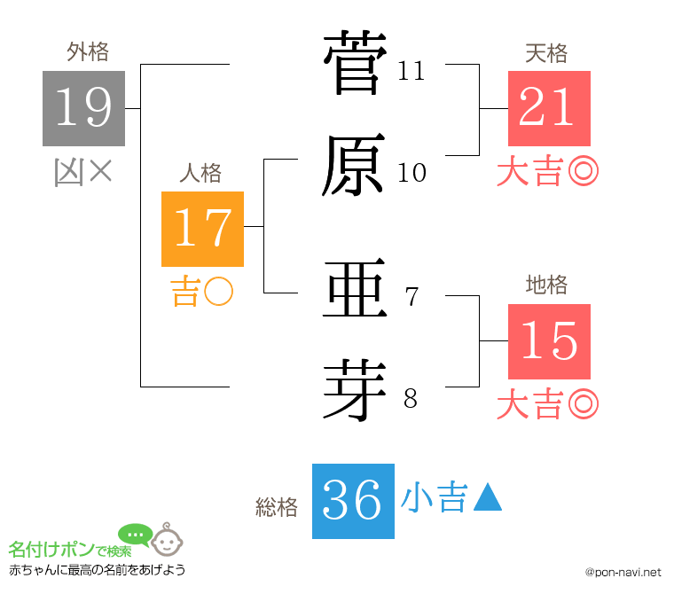 菅原 亜芽さんの姓名判断結果