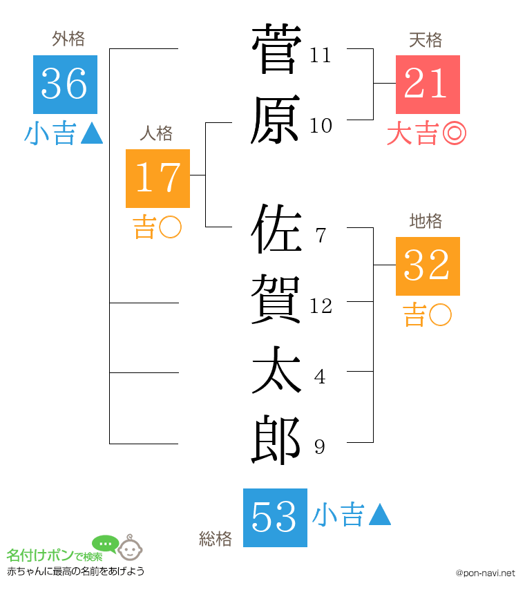 菅原 佐賀太郎さんの姓名判断結果