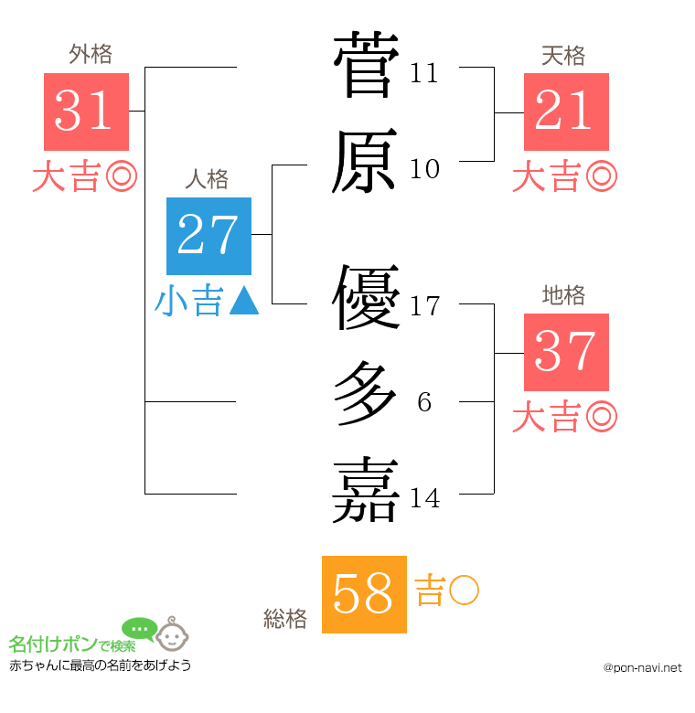 菅原 優多嘉さんの姓名判断結果