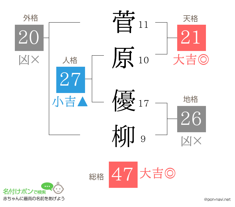 菅原 優柳さんの姓名判断結果