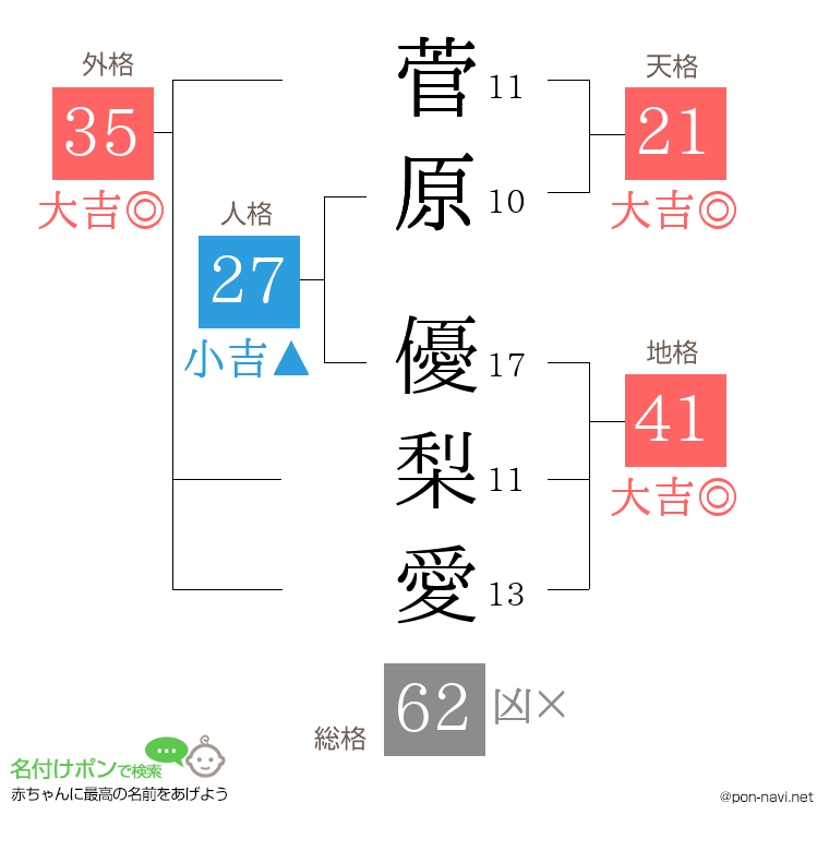 菅原 優梨愛さんの姓名判断結果