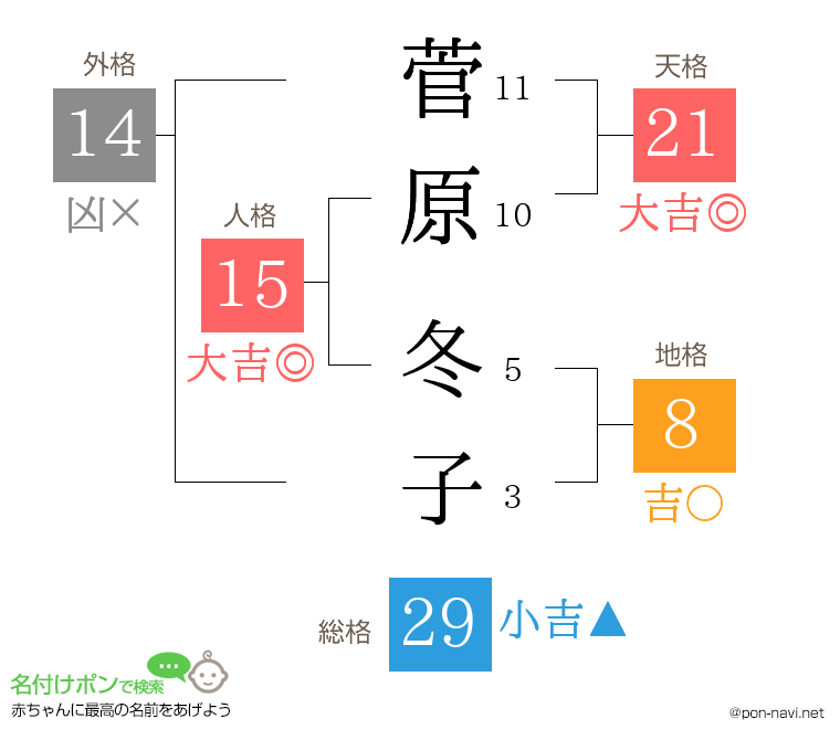 菅原 冬子さんの姓名判断結果