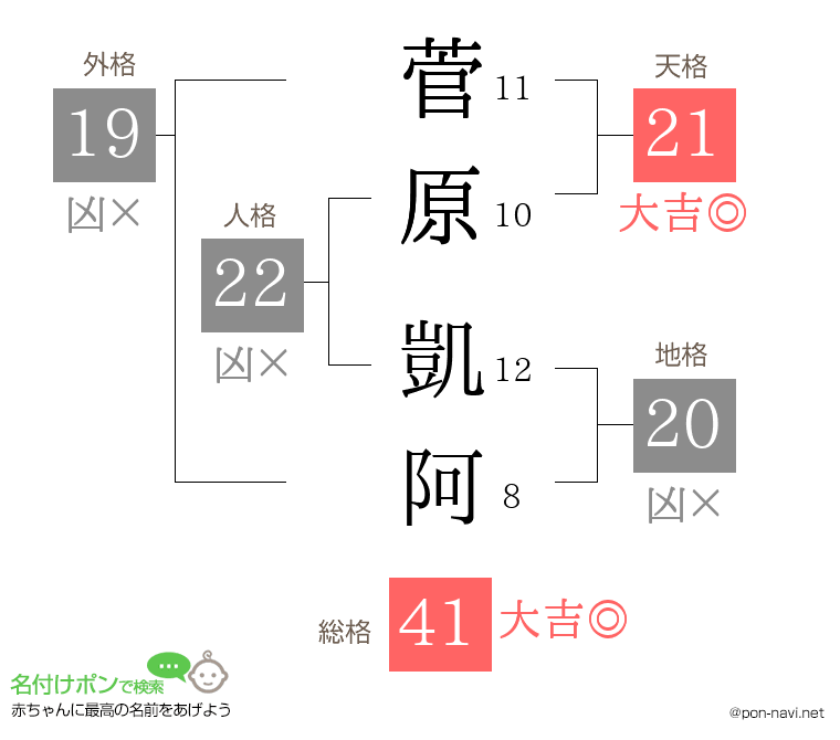 菅原 凱阿さんの姓名判断結果