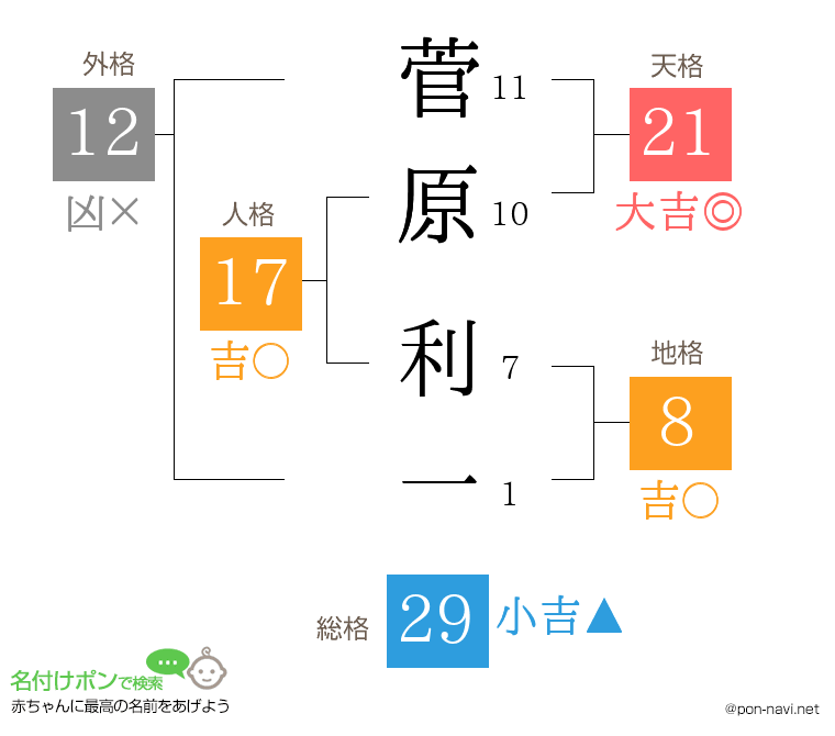 菅原 利一さんの姓名判断結果