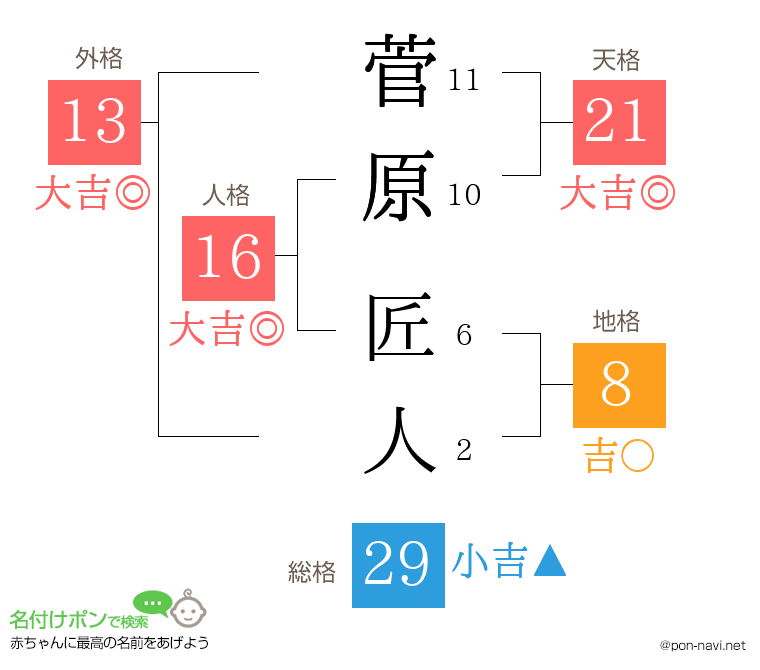 菅原 匠人さんの姓名判断結果