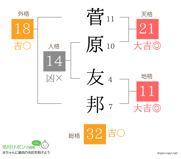 菅原 友邦さんの姓名判断結果