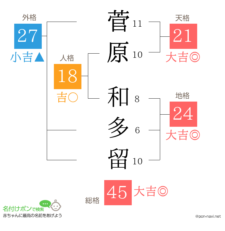 菅原 和多留さんの姓名判断結果