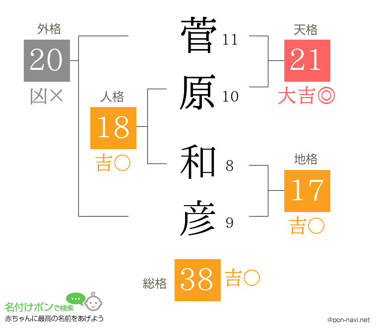 菅原 和彦さんの姓名判断結果