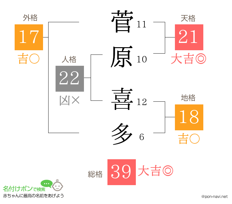 菅原 喜多さんの姓名判断結果