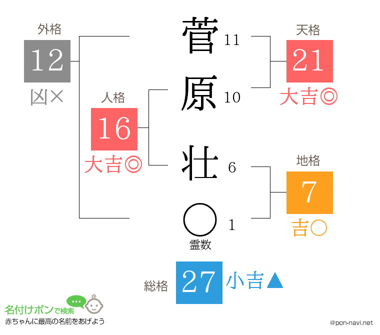 菅原 壮さんの姓名判断結果