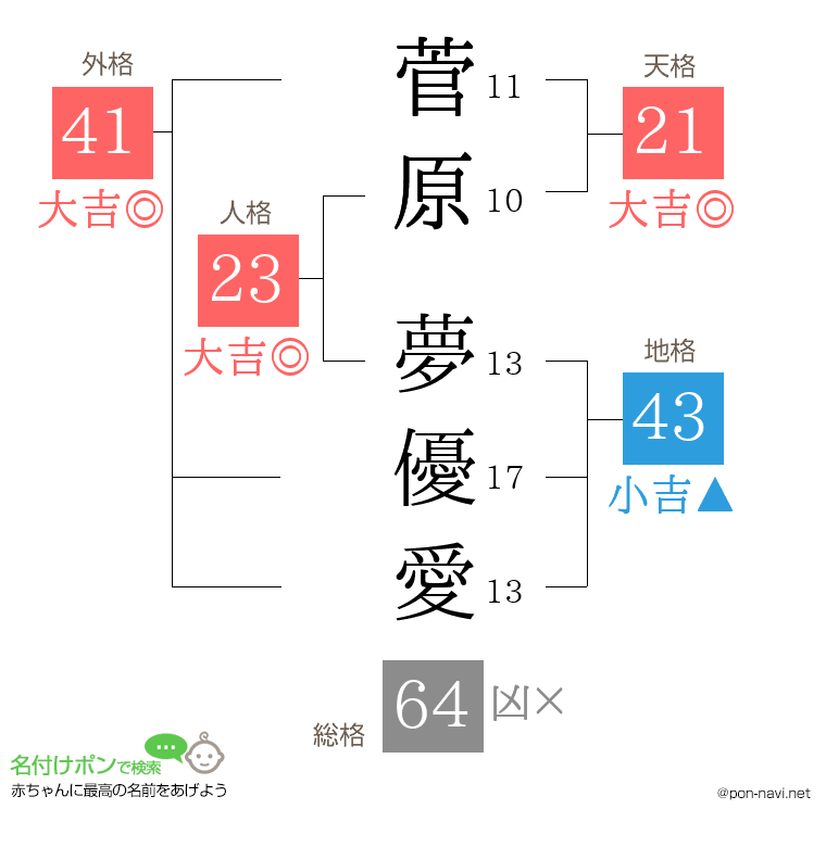菅原 夢優愛さんの姓名判断結果