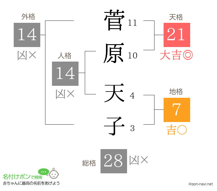 菅原 天子さんの姓名判断結果