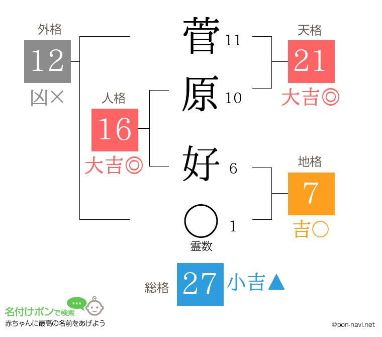 菅原 好さんの姓名判断結果