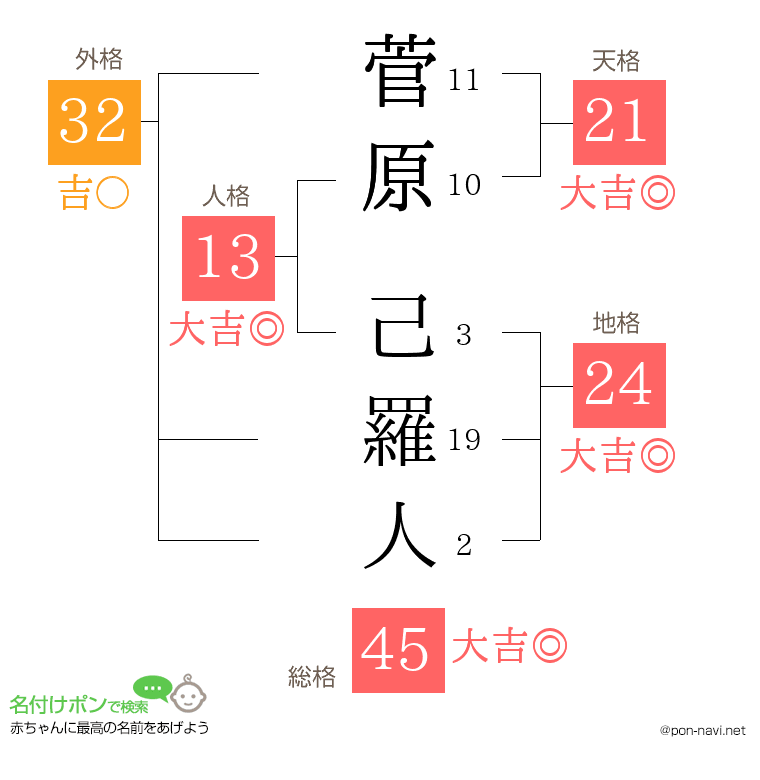 菅原 己羅人さんの姓名判断結果