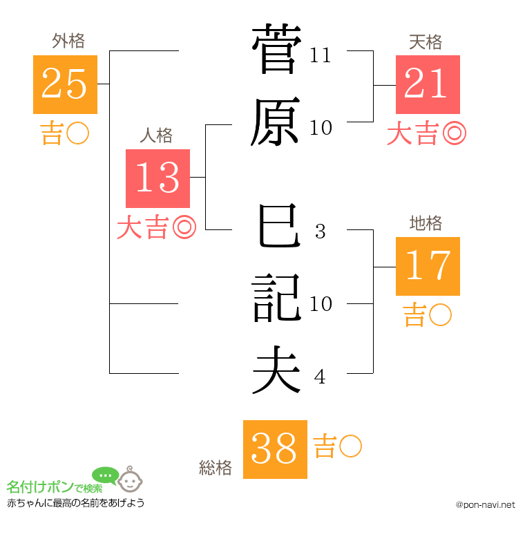 菅原 巳記夫さんの姓名判断結果