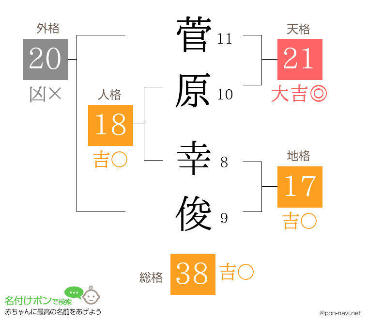 菅原 幸俊さんの姓名判断結果