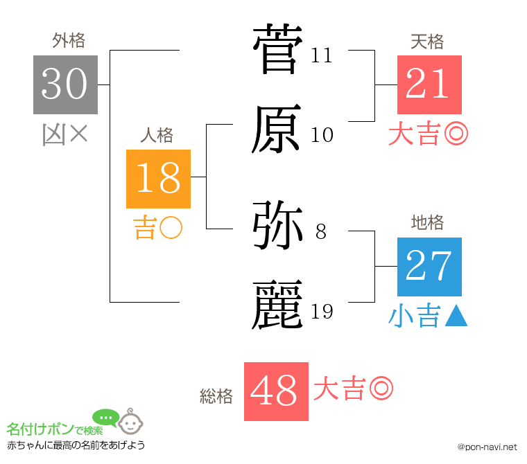 菅原 弥麗さんの姓名判断結果