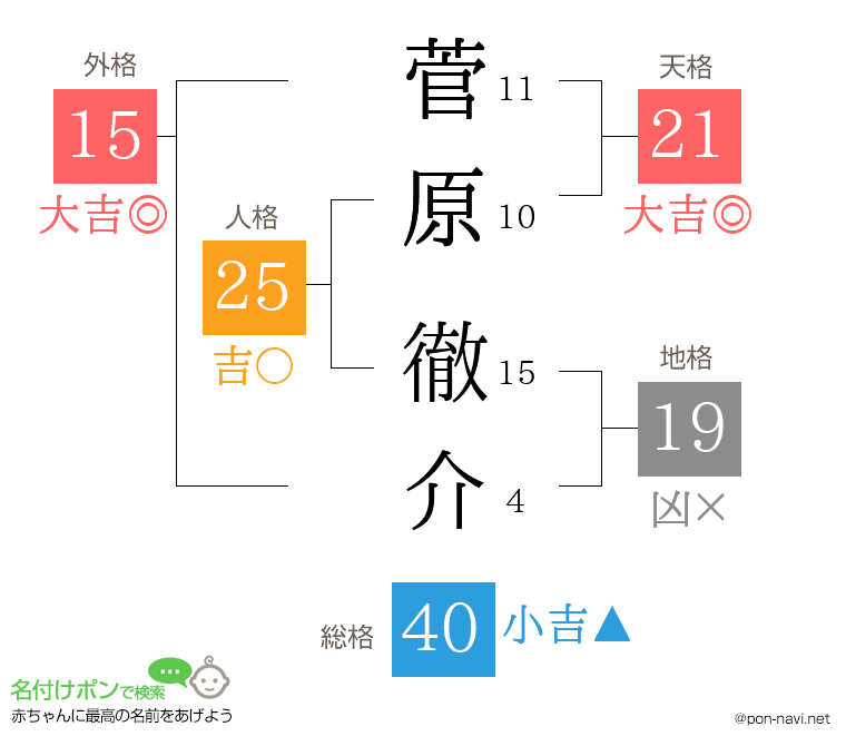 菅原 徹介さんの姓名判断結果