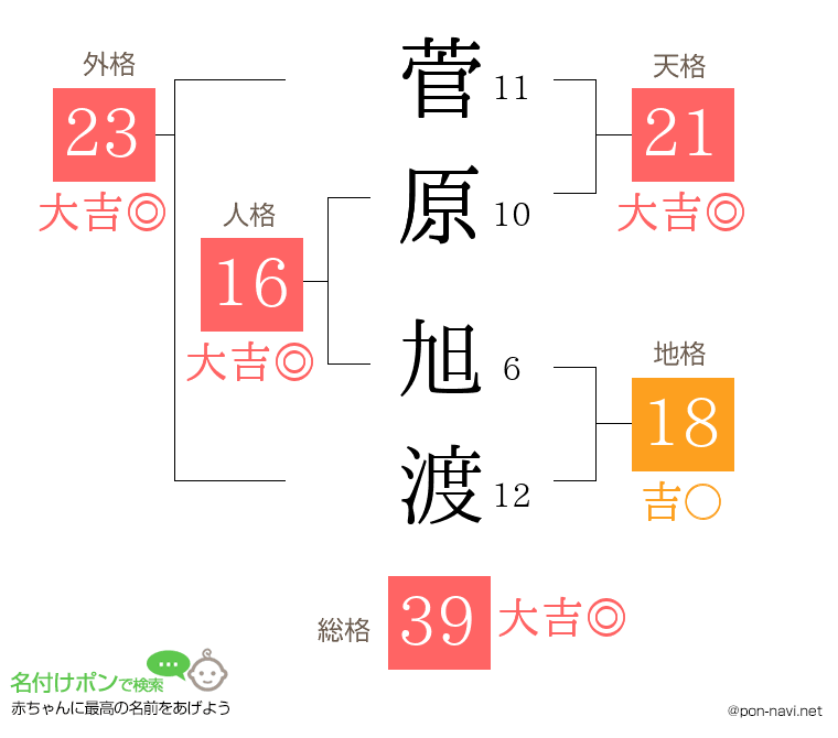 菅原 旭渡さんの姓名判断結果