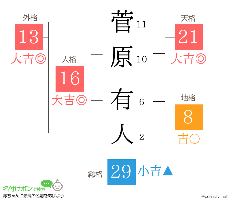 菅原 有人さんの姓名判断結果