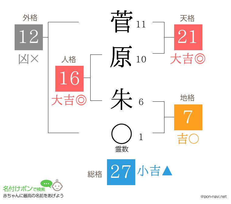 菅原 朱さんの姓名判断結果